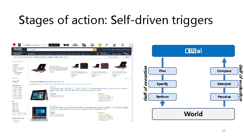 Stages of action: Self-driven triggers Plan Compare Specify Interpret Perform Perceive World 20 Gulf