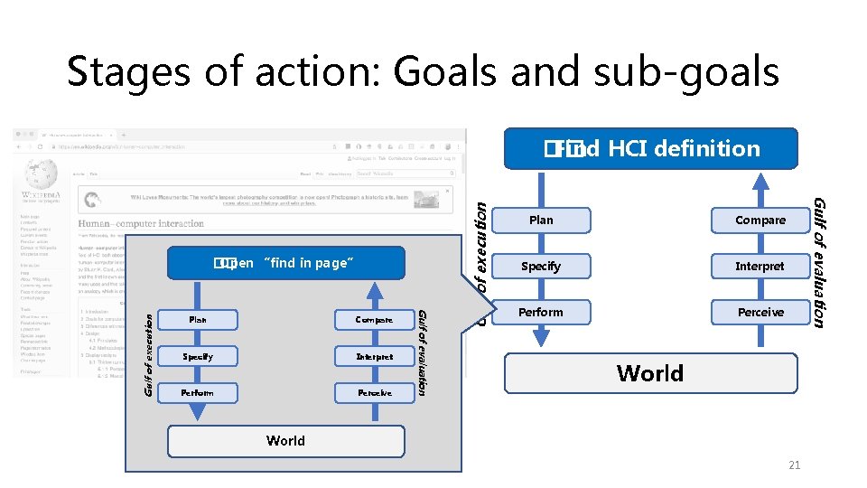 Stages of action: Goals and sub-goals Gulf of execution Compare Specify Interpret Perform Perceive