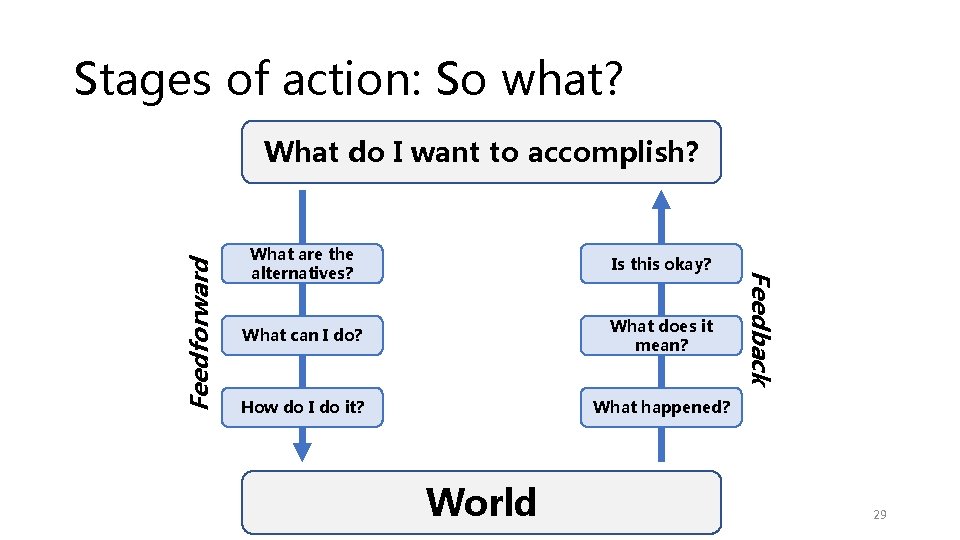 Stages of action: So what? What are the alternatives? Is this okay? What can