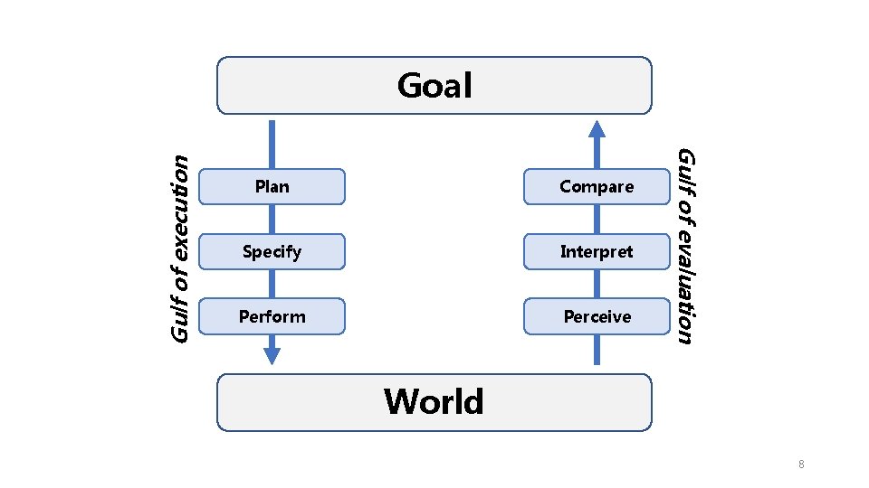 Plan Compare Specify Interpret Perform Perceive Gulf of evaluation Gulf of execution Goal World