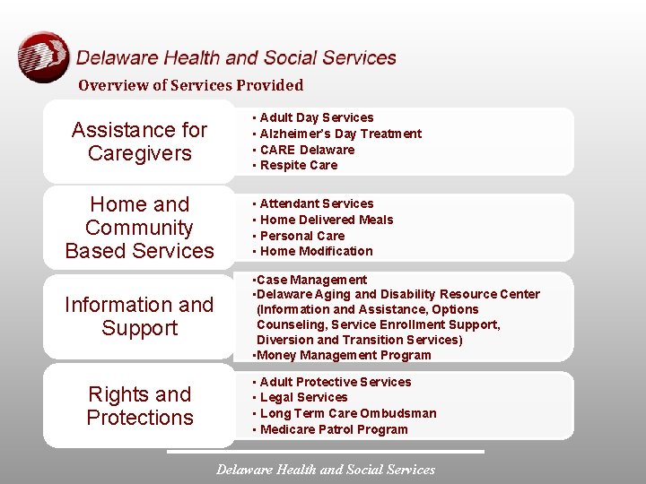 Overview of Services Provided Assistance for Caregivers • Adult Day Services • Alzheimer’s Day