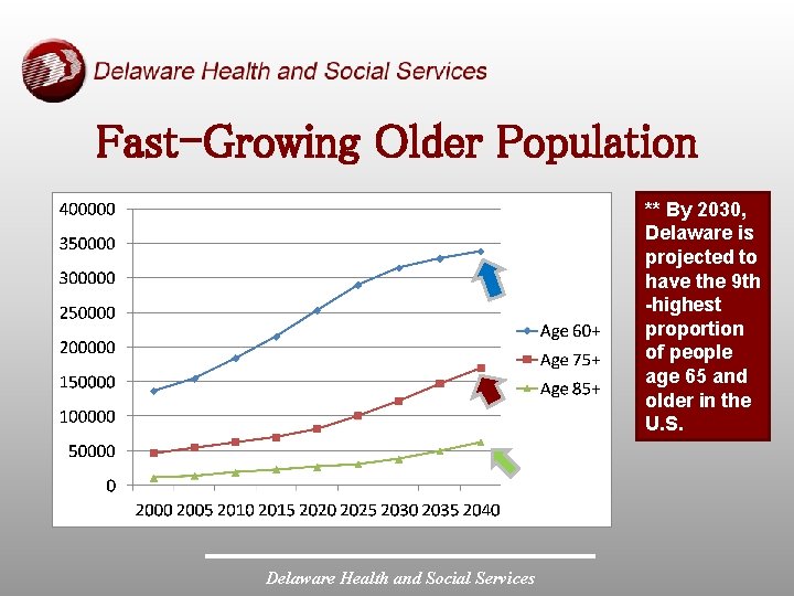 Fast-Growing Older Population ** By 2030, Delaware is projected to have the 9 th