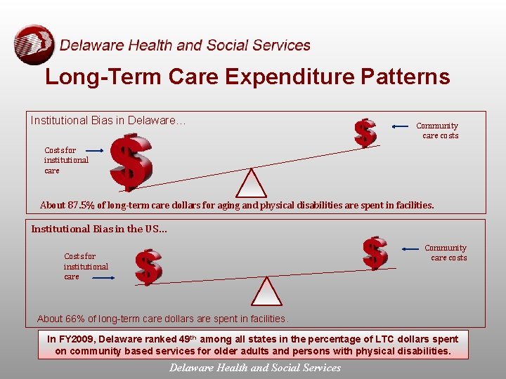 Long-Term Care Expenditure Patterns Institutional Bias in Delaware… Community care costs Costs for institutional