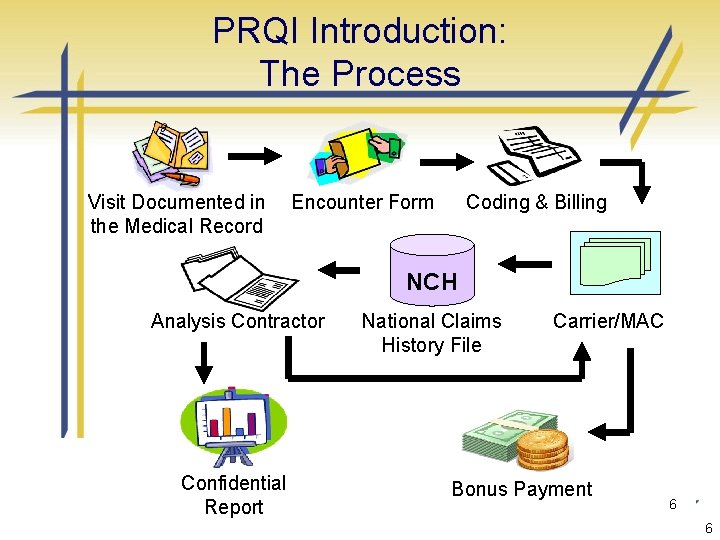 PRQI Introduction: The Process Visit Documented in the Medical Record Encounter Form Coding &