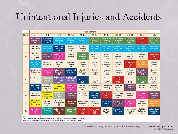 Unintentional Injuries and Accidents 