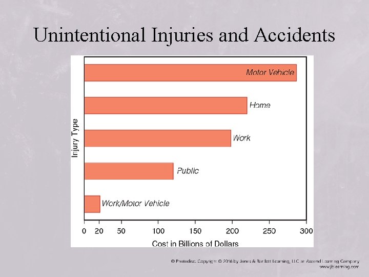 Unintentional Injuries and Accidents 