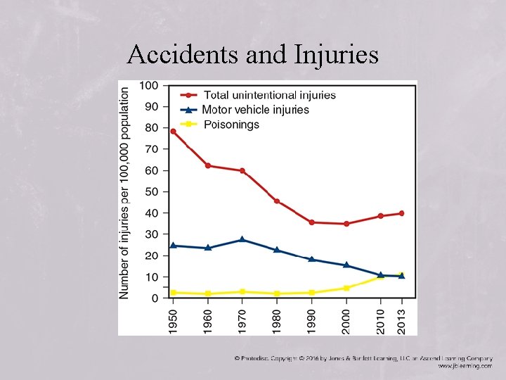 Accidents and Injuries 