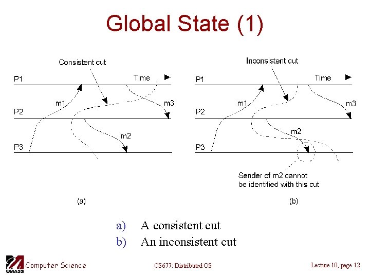 Global State (1) a) b) Computer Science A consistent cut An inconsistent cut CS