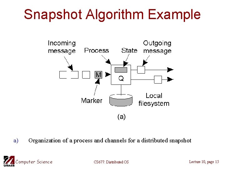 Snapshot Algorithm Example a) Organization of a process and channels for a distributed snapshot