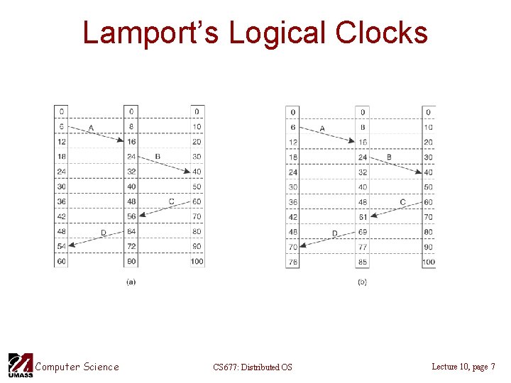 Lamport’s Logical Clocks Computer Science CS 677: Distributed OS Lecture 10, page 7 