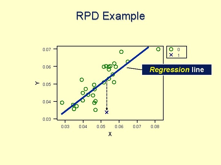 RPD Example 0. 07 0 1 Y 0. 06 Regression line 0. 05 0.