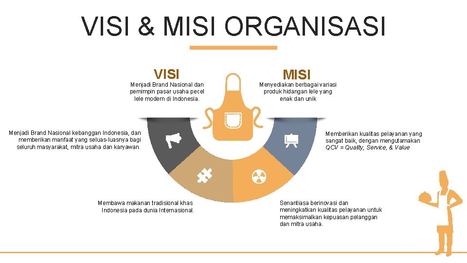 VISI & MISI ORGANISASI VISI Menjadi Brand Nasional dan pemimpin pasar usaha pecel lele