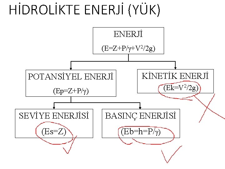 HİDROLİKTE ENERJİ (YÜK) ENERJİ (E=Z+P/ +V 2/2 g) POTANSİYEL ENERJİ KİNETİK ENERJİ (Ek=V 2/2