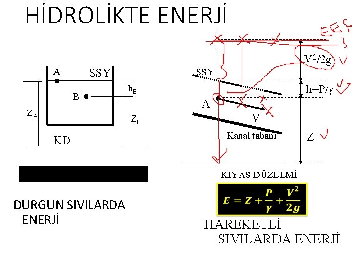 HİDROLİKTE ENERJİ . . A SSY B ZA E=Ep=Z+h=Sabit DURGUN SIVILARDA ENERJİ . SSY