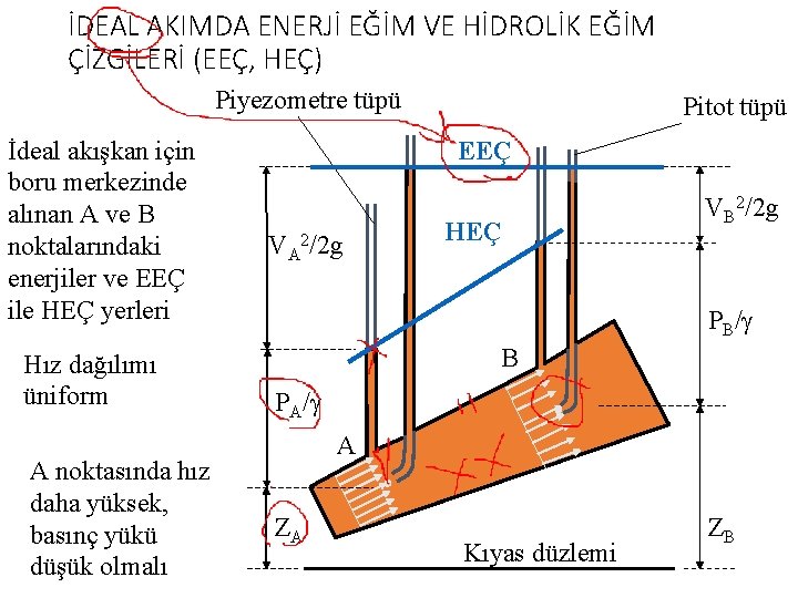 İDEAL AKIMDA ENERJİ EĞİM VE HİDROLİK EĞİM ÇİZGİLERİ (EEÇ, HEÇ) Piyezometre tüpü İdeal akışkan