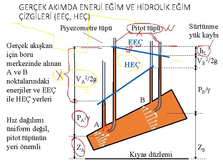 GERÇEK AKIMDA ENERJİ EĞİM VE HİDROLİK EĞİM ÇİZGİLERİ (EEÇ, HEÇ) Piyezometre tüpü Gerçek akışkan