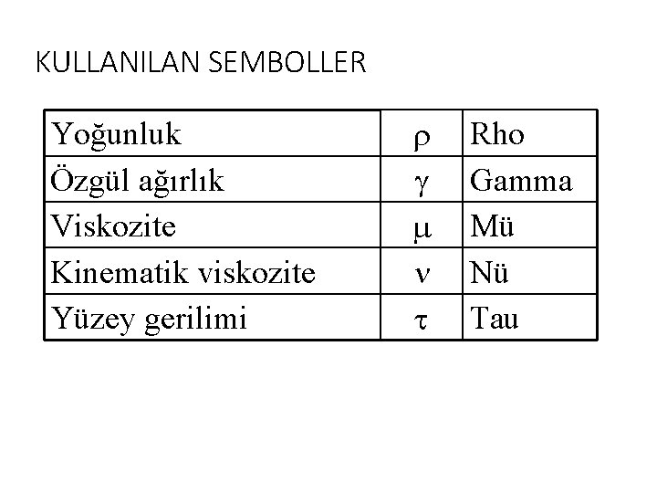 KULLANILAN SEMBOLLER Yoğunluk Özgül ağırlık Viskozite Kinematik viskozite Yüzey gerilimi Rho Gamma Mü Nü