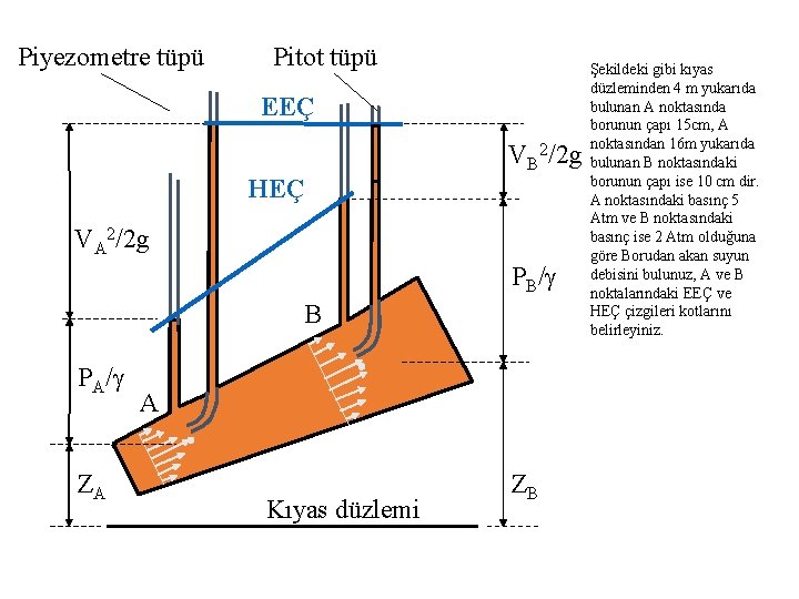 Piyezometre tüpü Pitot tüpü EEÇ HEÇ VB 2/2 g VA 2/2 g PB/ B