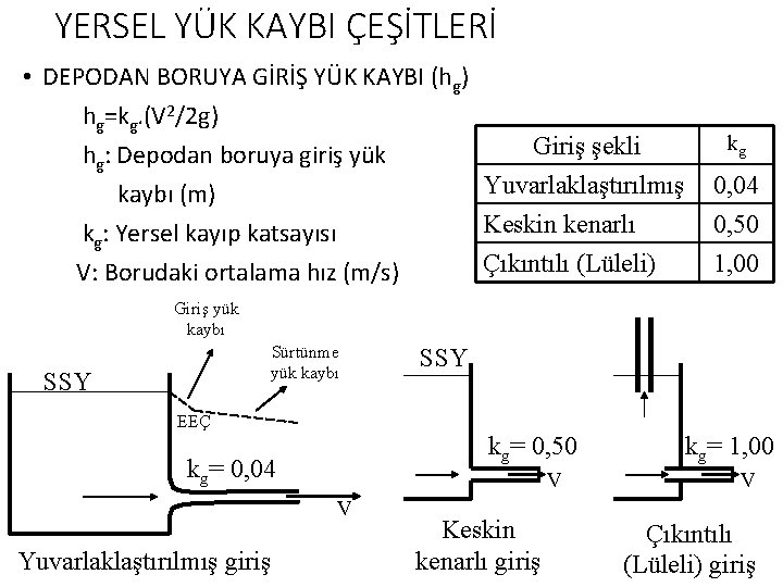 YERSEL YÜK KAYBI ÇEŞİTLERİ • DEPODAN BORUYA GİRİŞ YÜK KAYBI (hg) hg=kg. (V 2/2