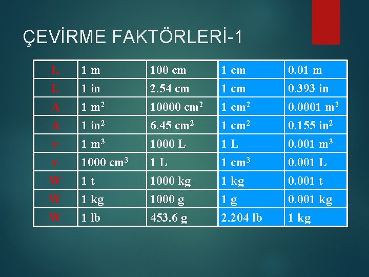 ÇEVİRME FAKTÖRLERİ-1 L L A A 1 m 1 in 1 m 2 1