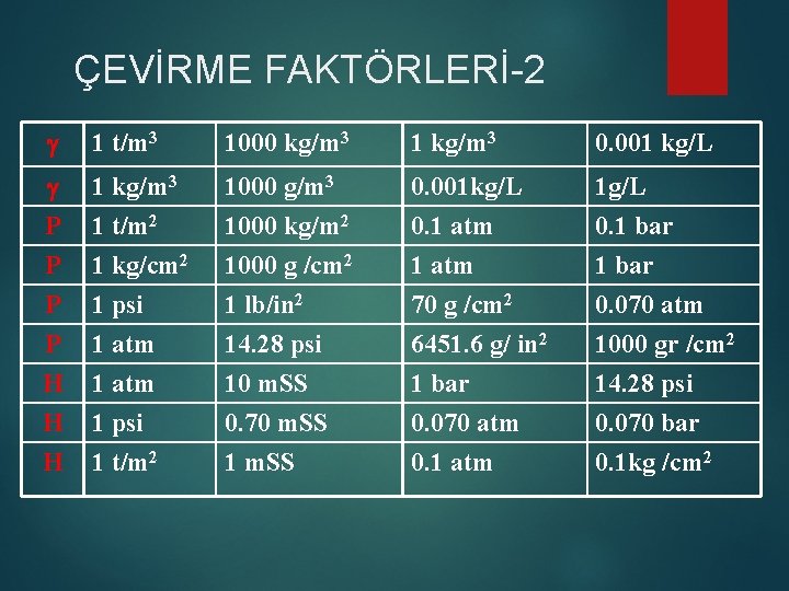 ÇEVİRME FAKTÖRLERİ-2 1 t/m 3 1000 kg/m 3 1 kg/m 3 0. 001 kg/L