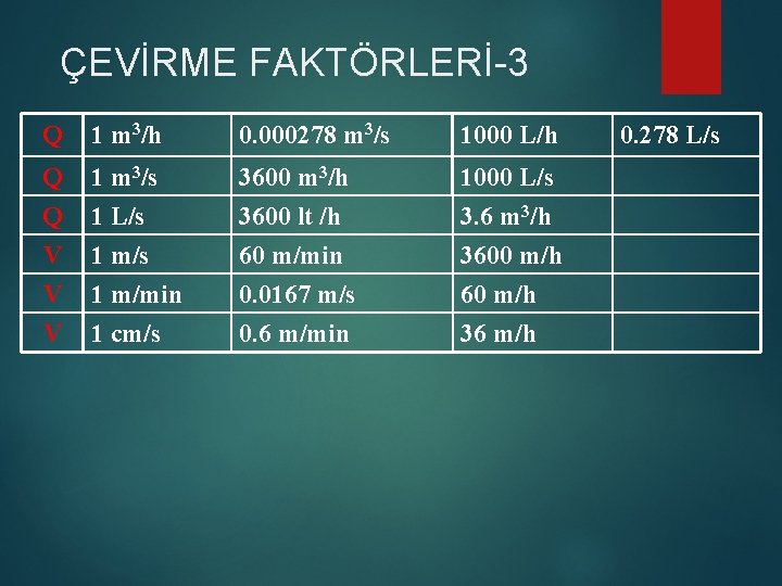 ÇEVİRME FAKTÖRLERİ-3 Q 1 m 3/h 0. 000278 m 3/s 1000 L/h Q Q