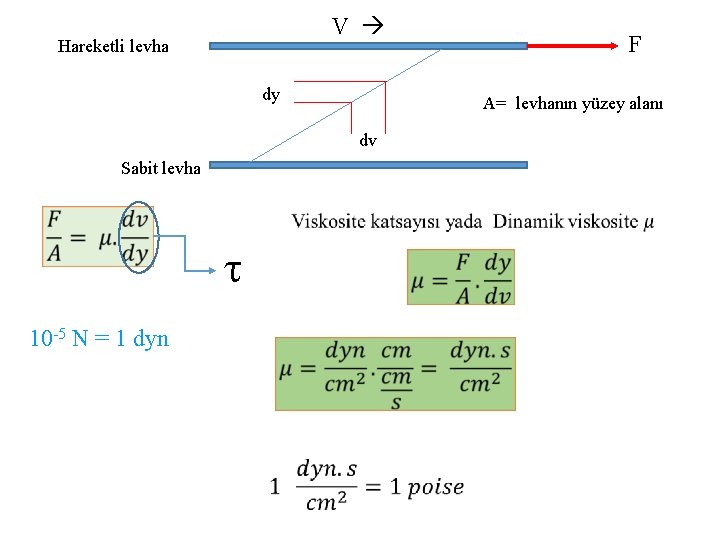 V Hareketli levha dy A= levhanın yüzey alanı dv Sabit levha 10 -5 N