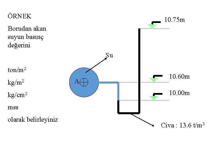 ÖRNEK 10. 75 m Borudan akan suyun basınç değerini Su ton/m 2 kg/cm 2