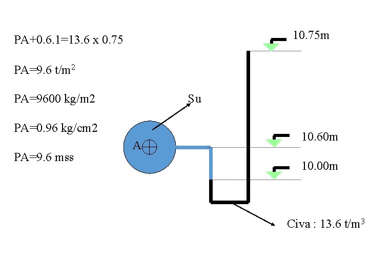 10. 75 m PA+0. 6. 1=13. 6 x 0. 75 PA=9. 6 t/m 2