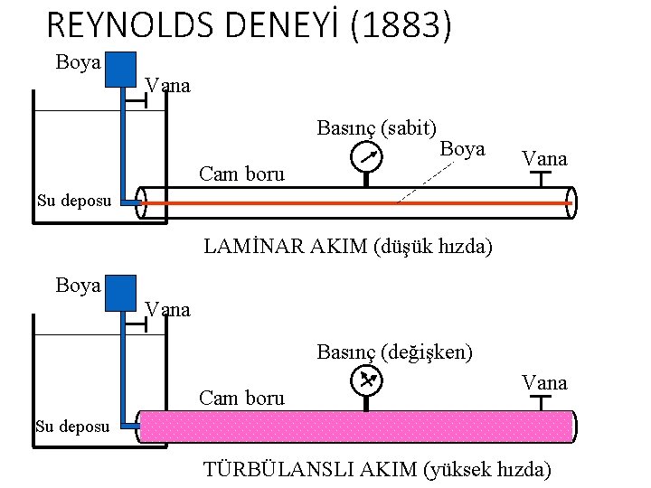 REYNOLDS DENEYİ (1883) Boya Vana Basınç (sabit) Boya Cam boru Vana Su deposu LAMİNAR