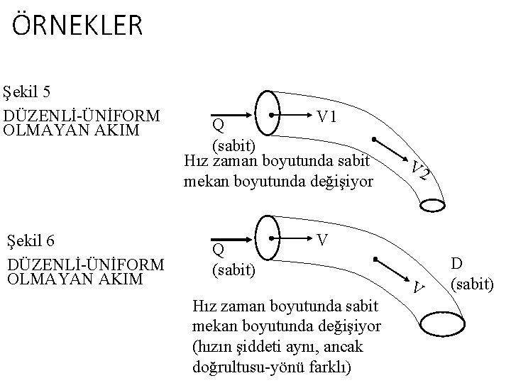 ÖRNEKLER Şekil 5 DÜZENLİ-ÜNİFORM OLMAYAN AKIM Şekil 6 DÜZENLİ-ÜNİFORM OLMAYAN AKIM V 1 Q