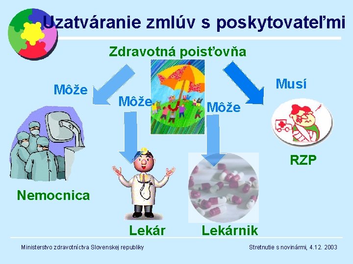Uzatváranie zmlúv s poskytovateľmi Zdravotná poisťovňa Môže Musí Môže RZP Nemocnica Lekár Ministerstvo zdravotníctva