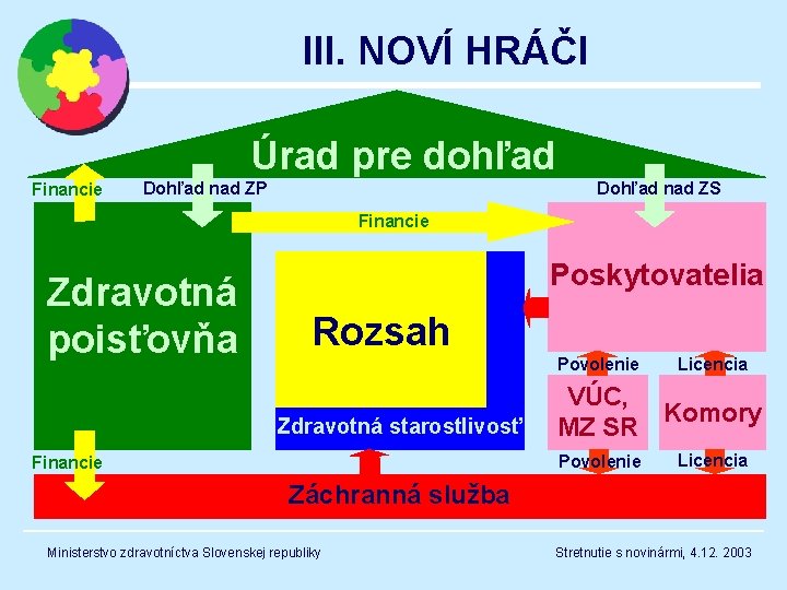 III. NOVÍ HRÁČI Úrad pre dohľad Financie Dohľad nad ZP Dohľad nad ZS Financie