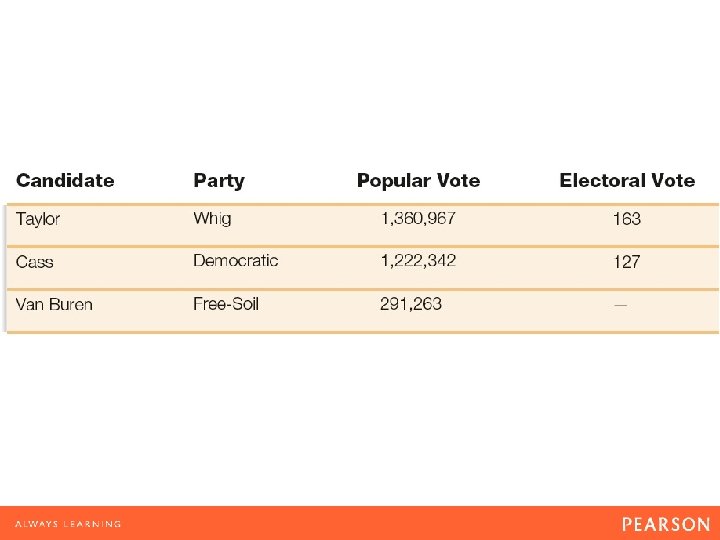 TABLE 14. 1 The Election of 1848 