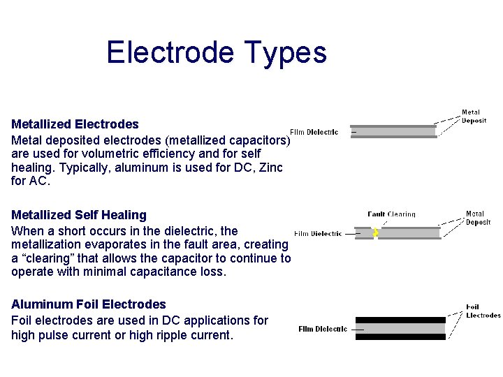 Electrode Types Metallized Electrodes Metal deposited electrodes (metallized capacitors) are used for volumetric efficiency
