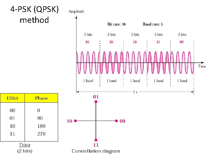 4 -PSK (QPSK) method 