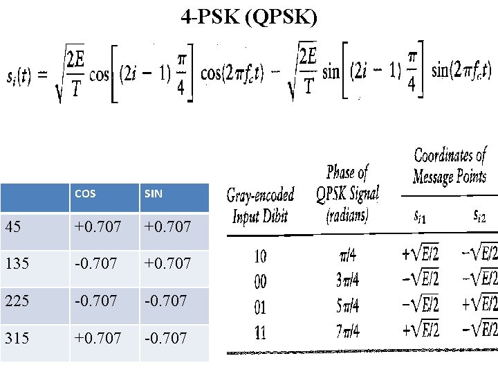 4 -PSK (QPSK) COS SIN 45 +0. 707 135 -0. 707 +0. 707 225