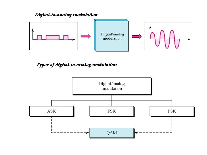 Digital-to-analog modulation Types of digital-to-analog modulation 