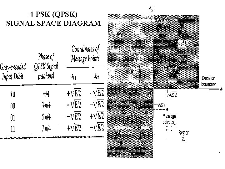 4 -PSK (QPSK) SIGNAL SPACE DIAGRAM 