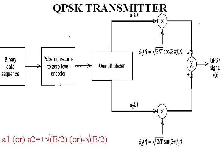 QPSK TRANSMITTER a 1 (or) a 2=+√(E/2) (or)-√(E/2) 