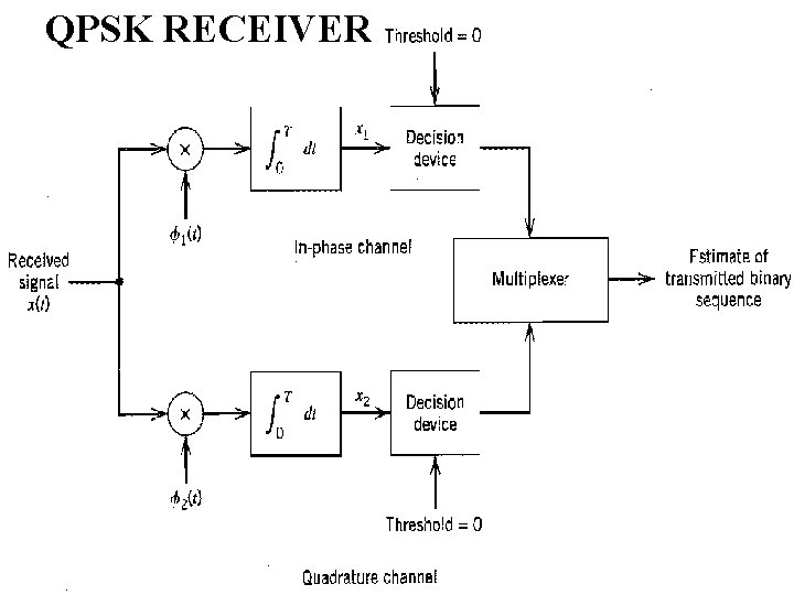 QPSK RECEIVER 