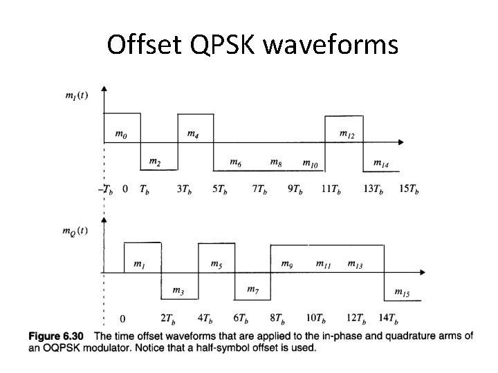 Offset QPSK waveforms 