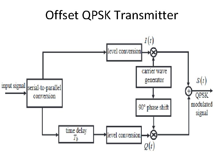 Offset QPSK Transmitter 