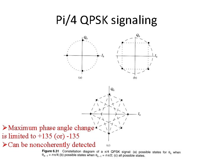 Pi/4 QPSK signaling ØMaximum phase angle change is limited to +135 (or) -135 ØCan