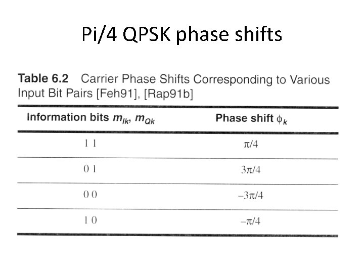 Pi/4 QPSK phase shifts 