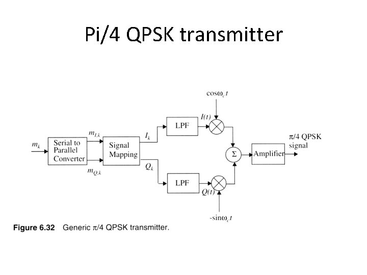 Pi/4 QPSK transmitter 