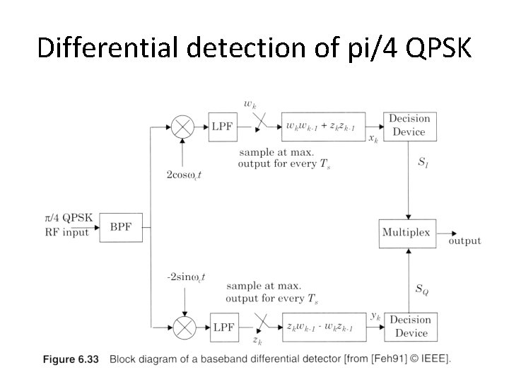 Differential detection of pi/4 QPSK 