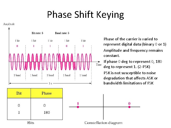 Phase Shift Keying • • Phase of the carrier is varied to represent digital