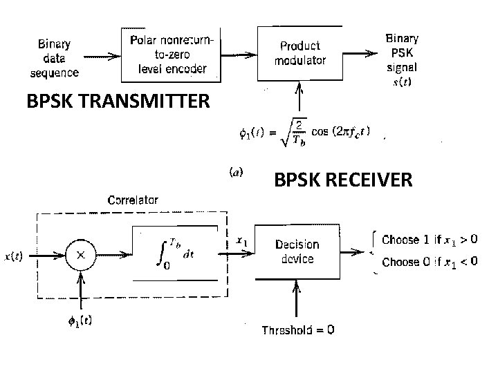 BPSK TRANSMITTER BPSK RECEIVER 
