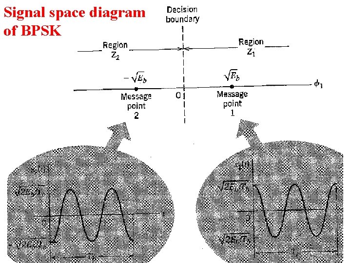 Signal space diagram of BPSK 